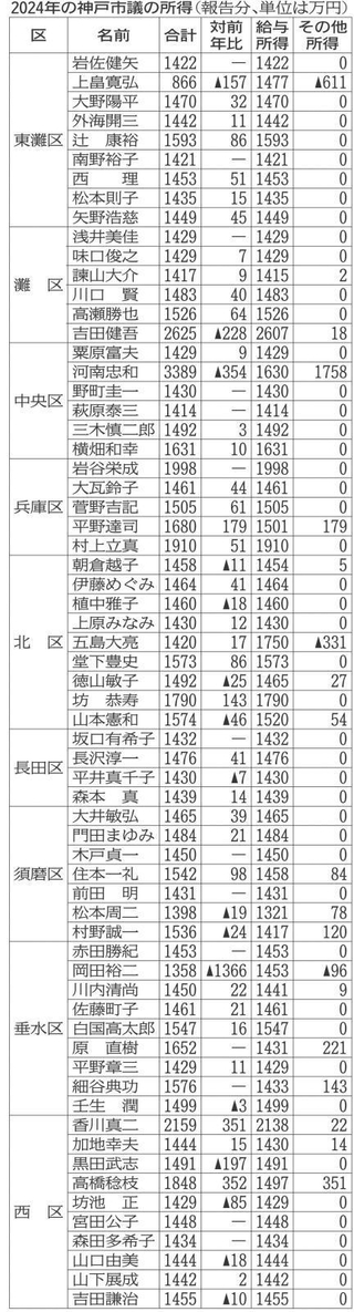 【表の見方】名前は敬称略。「その他所得」は事業や不動産、配当、雑所得などの合計。各項目は四捨五入で万円単位としており、給与所得とその他所得を足し合わせた「合計」と一致しない場合がある。「▲」はマイナス。「対前年比」は、２０２３年に公開対象だった議員の「合計」の比較で、「-」は対象ではなかったことを示す。