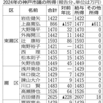 【表の見方】名前は敬称略。「その他所得」は事業や不動産、配当、雑所得などの合計。各項目は四捨五入で万円単位としており、給与所得とその他所得を足し合わせた「合計」と一致しない場合がある。「▲」はマイナス。「対前年比」は、２０２３年に公開対象だった議員の「合計」の比較で、「-」は対象ではなかったことを示す。