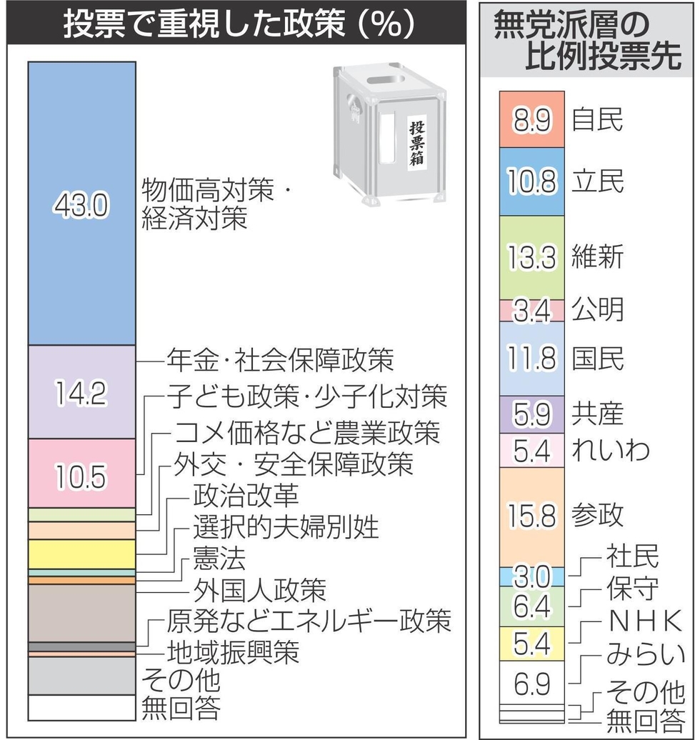 参院選・神戸市内の出口調査分析 「物価高対策」重視4割超 無党派層で