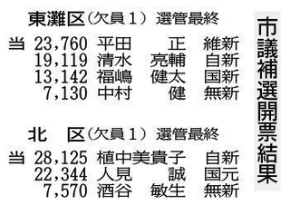 神戸市議補選開票結果