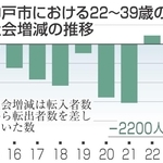 22～39歳の転出超過解消を　神戸市が数値目標　働く場充実、子育て支援、GDP成長率1%以上も　基本計画素案