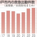 救急出動は9万3238件　25年の神戸市消防局、4年連続9万件超　火災、前年比53件増の439件