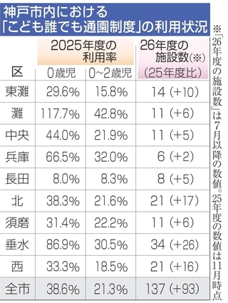神戸市内における「こども誰でも通園制度」の利用状況