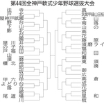 ＜神明あかふじ米　兵庫県ジュニア軟式野球＞神戸地区Aブロック予選　組み合わせ決定　10日開幕、45チーム熱戦