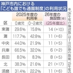 神戸市内における「こども誰でも通園制度」の利用状況