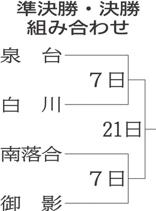 準決勝・決勝組み合わせ