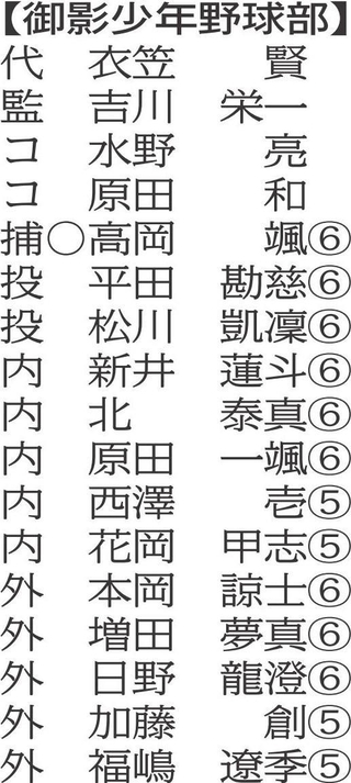 （注）〇は主将、数字は学年