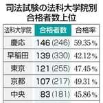 司法試験の法科大学院別合格者数上位