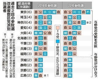 過去２回の参院選改選複数区党派別当選者