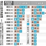 過去２回の参院選改選複数区党派別当選者