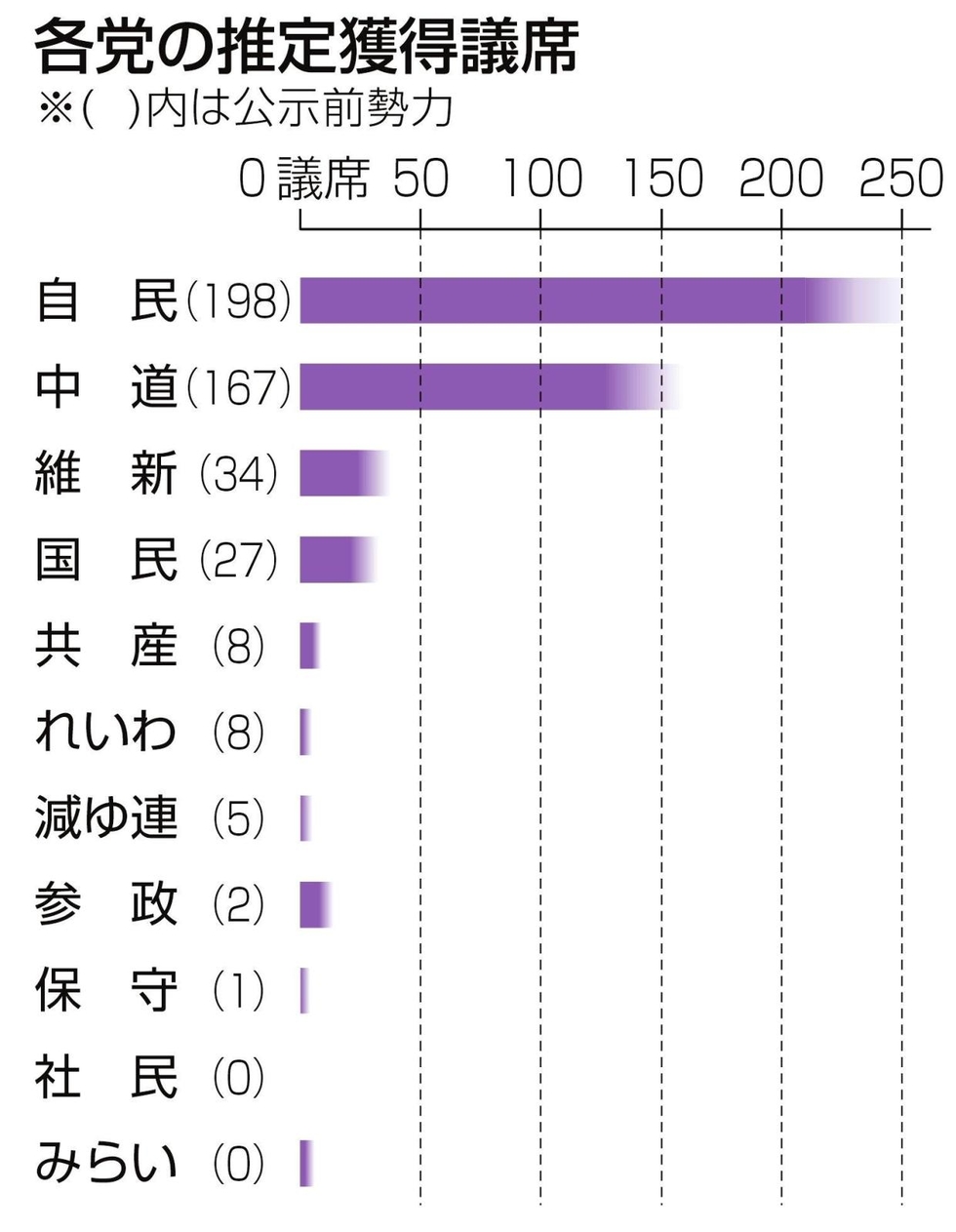 自維、過半数の勢い 参政大幅増へ、中道伸び悩み 衆院選序盤情勢|共同通信|神戸新聞NEXT