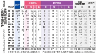 衆院選党派別立候補予想者数