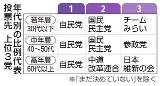 年代別の比例代表投票先