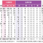衆院選党派別立候補予想者数