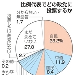 比例代表でどの政党に投票するか