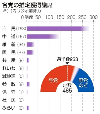 各党の推定獲得議席