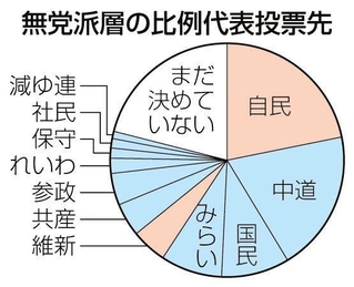 無党派層の比例代表投票先