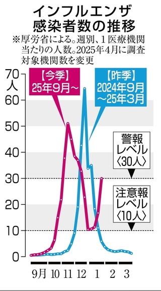 インフルエンザ　感染者数の推移
