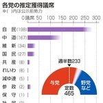 各党の推定獲得議席