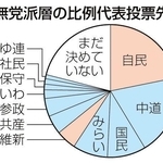無党派層の比例代表投票先