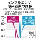 インフルエンザ　感染者数の推移