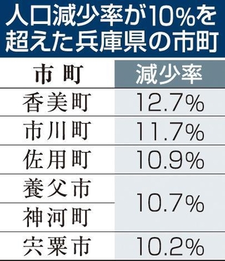 人口減少率が１０％を超えた兵庫県の市町