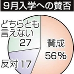 （注）四捨五入のため、合計しても１００％にならない