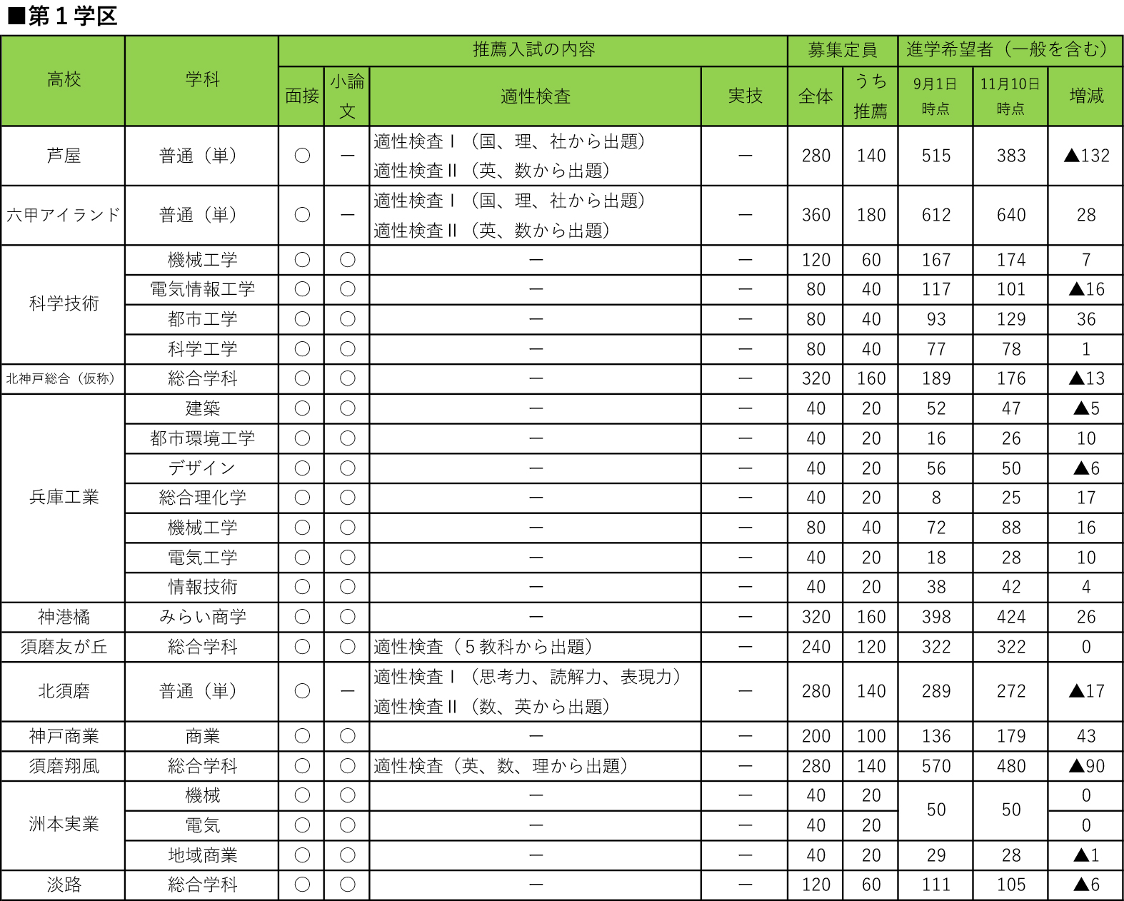 全日制第一学区