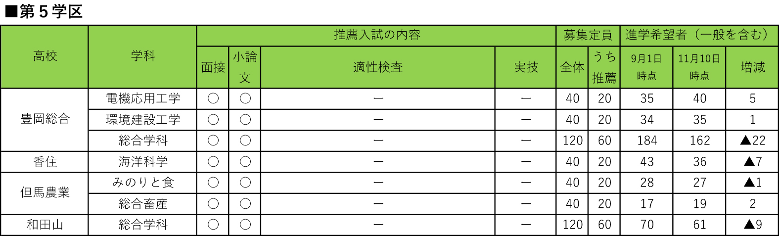 全日制第一学区