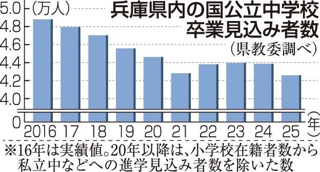 県 2021 入試 兵庫 高校