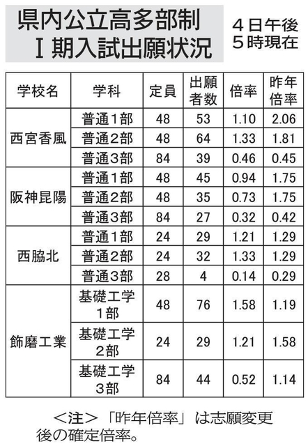 2020 状況 高校 志願 県 兵庫 公立