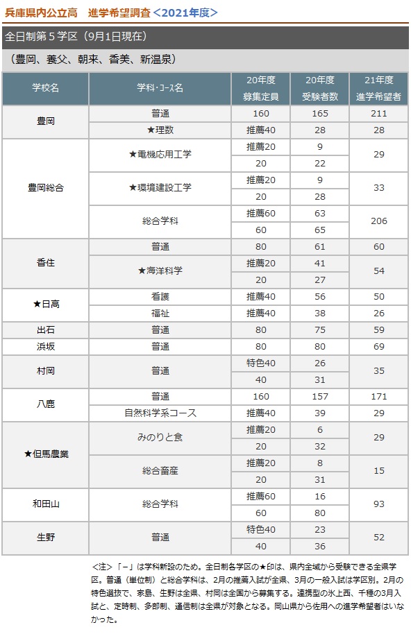 全日制第五学区