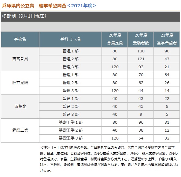 多部制