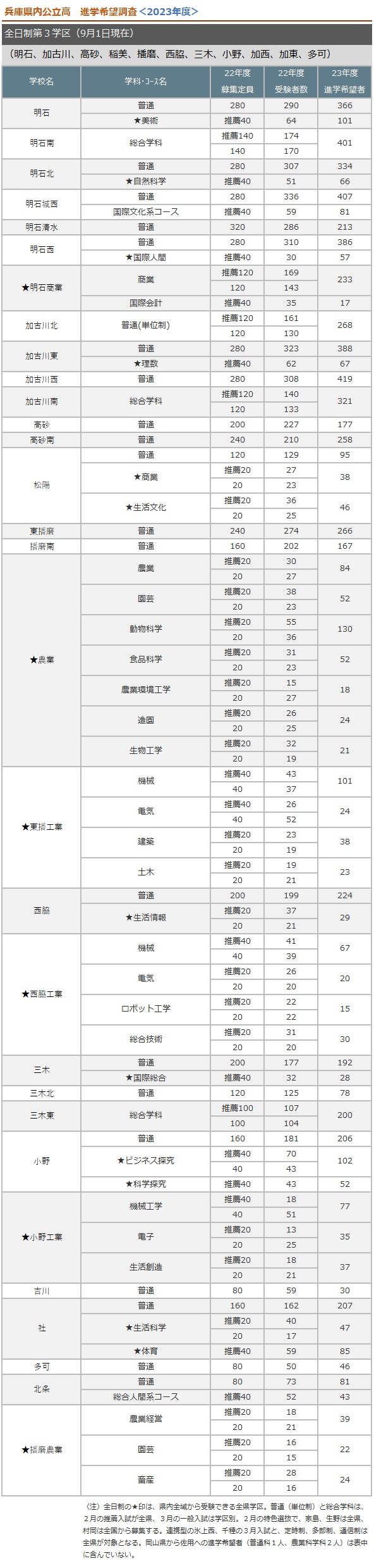全日制第三学区