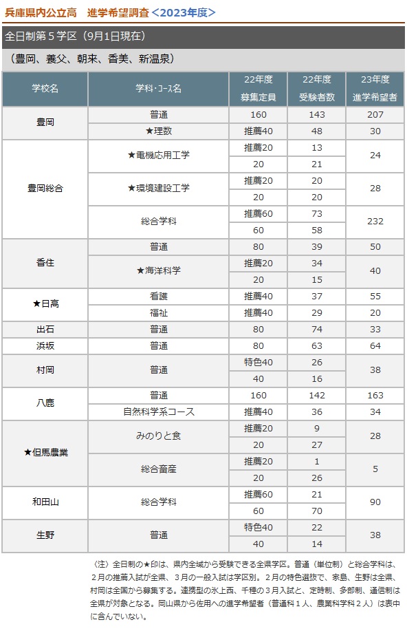 全日制第五学区