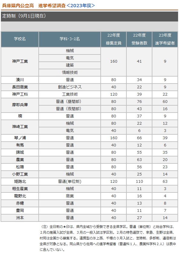 定時制