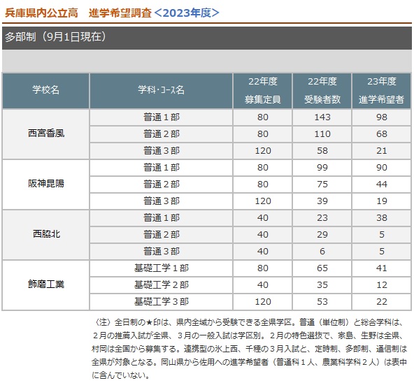 多部制