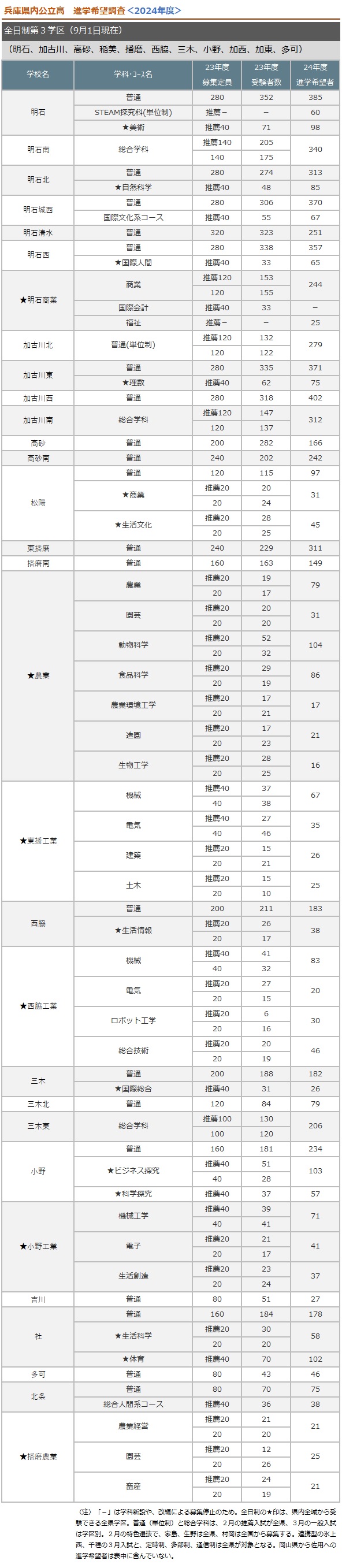 全日制第三学区