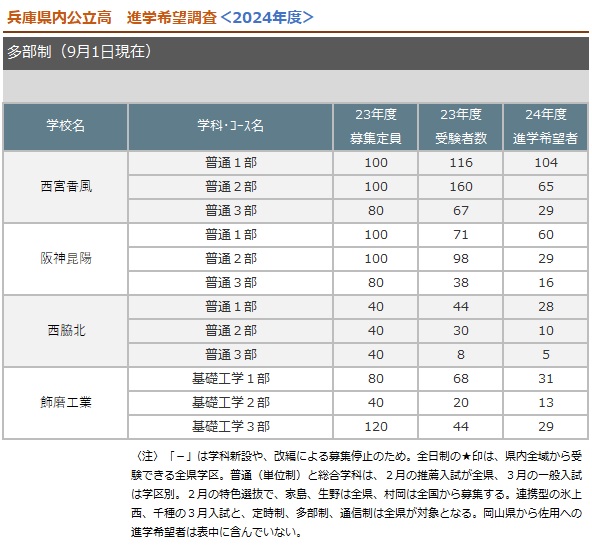 多部制