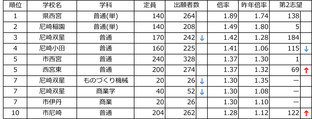 倍率上位校リスト
