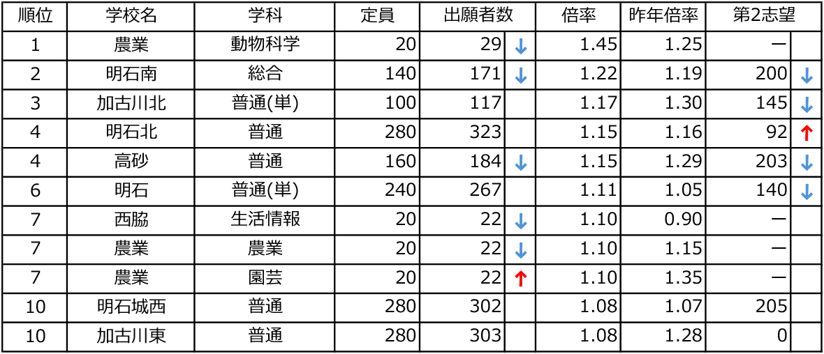 倍率上位校リスト