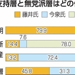 １０月３１日投開票の衆院選で、神戸新聞社は投票を終えた有権者に出口調査を実施した。兵庫４区（神戸市西区、西脇市、三木市、小野市、加西市、加東市、多可町）では、自公支持層の８割が自民の藤井比早之氏（５０）に投票。無党派層も約半数から支持を集めた。（３面参照）