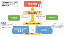 企業版ふるさと納税を活用した誘致事業のイメージ（三木市提供）