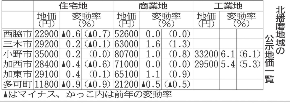 北播磨の公示地価 商業地プラス0.9%、4年連続で上昇 住宅地は 北播磨の公示地価 商業地プラス0.9%、4年連続で上昇 住宅地は