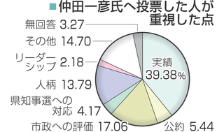 （注）調査結果は、四捨五入の関係で比率の合計が必ずしも１００％にならない。
