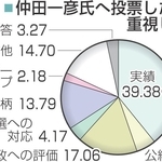 （注）調査結果は、四捨五入の関係で比率の合計が必ずしも１００％にならない。