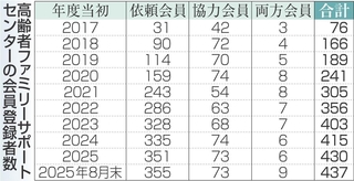 高齢者ファミリーサポートセンターの会員登録者数