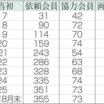 高齢者ファミリーサポートセンターの会員登録者数