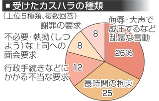 受けたカスハラの種類