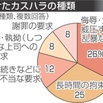 受けたカスハラの種類